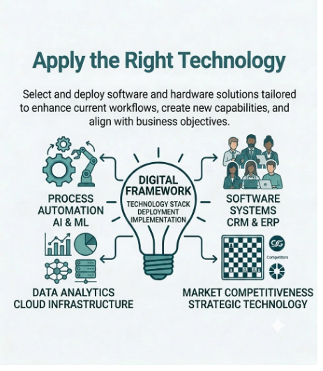 Apply the right technology