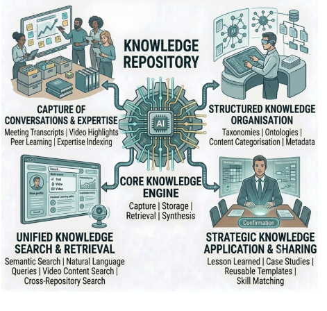 AI transforming meetings conversations and business knowledge into searchable outputs